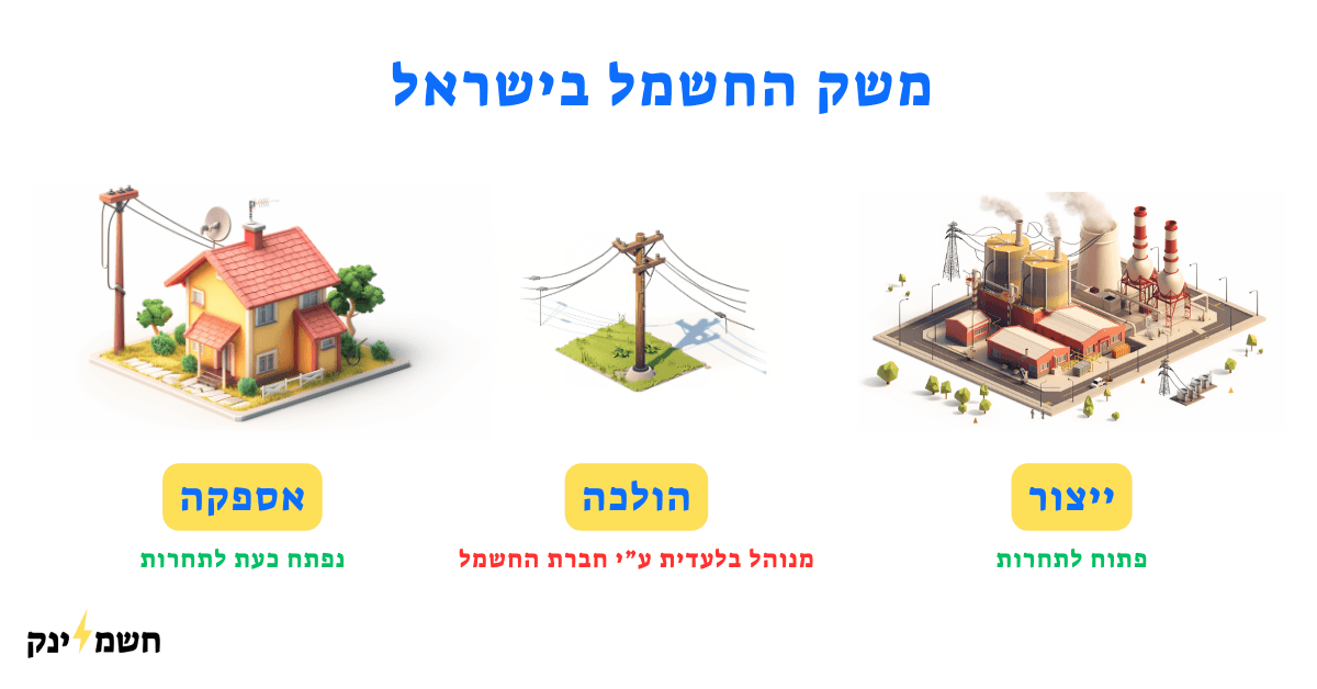 רפורמת החשמל